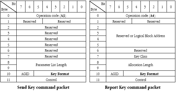 Формат команды 'Report Key' и 'Send Key'