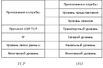 TCP и OSI