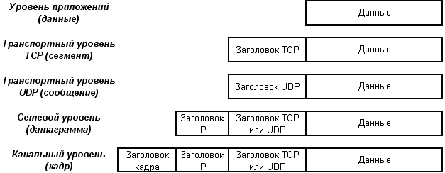 Уровни TCP/IP