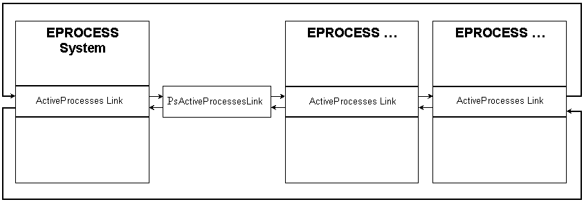 Связь структур EPROCESS