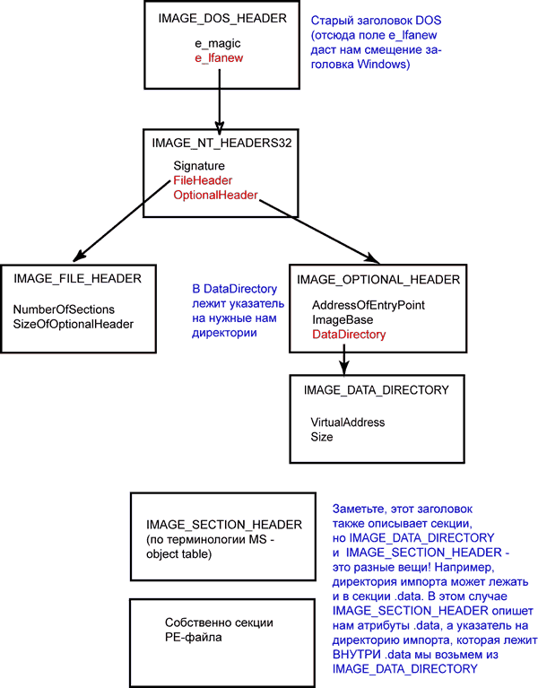 Структура PE файла