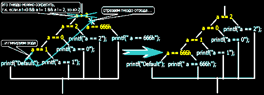 Усечение логического дерева